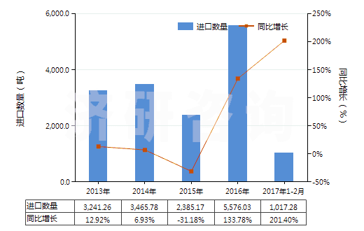 2013-2017年2月中國其他實心或半實心橡膠輪胎、橡膠胎面及橡膠輪胎襯帶(HS40129090)進(jìn)口量及增速統(tǒng)計